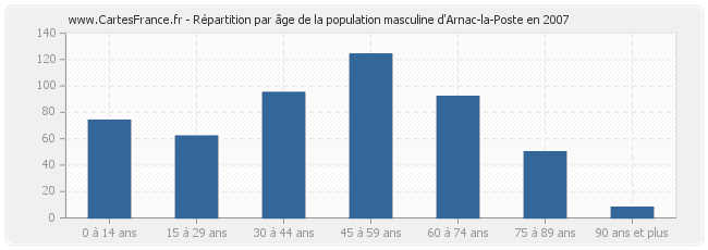 Répartition par âge de la population masculine d'Arnac-la-Poste en 2007