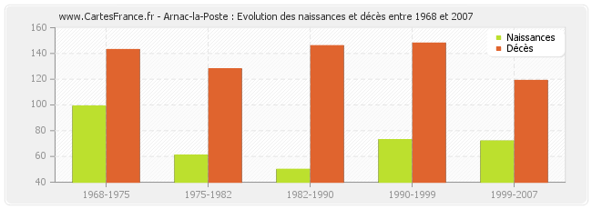 Arnac-la-Poste : Evolution des naissances et décès entre 1968 et 2007