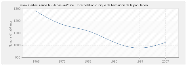 Arnac-la-Poste : Interpolation cubique de l'évolution de la population