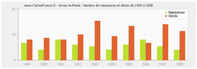 Arnac-la-Poste : Nombre de naissances et décès de 1999 à 2008