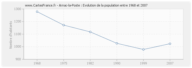 Population Arnac-la-Poste