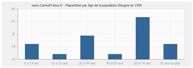 Répartition par âge de la population d'Augne en 1999