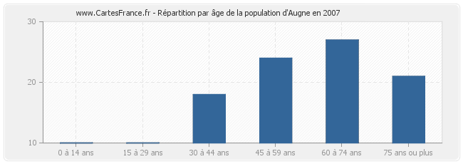 Répartition par âge de la population d'Augne en 2007