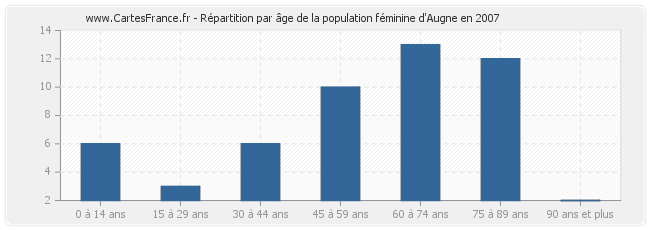 Répartition par âge de la population féminine d'Augne en 2007
