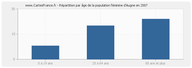 Répartition par âge de la population féminine d'Augne en 2007