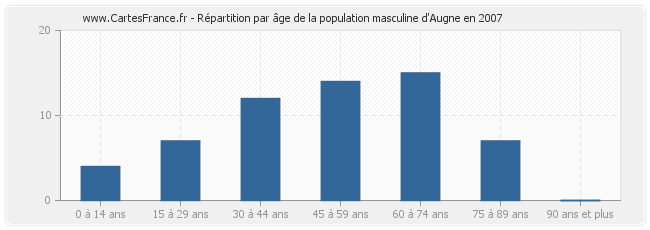 Répartition par âge de la population masculine d'Augne en 2007