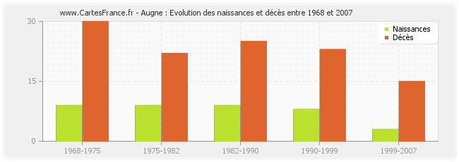 Augne : Evolution des naissances et décès entre 1968 et 2007