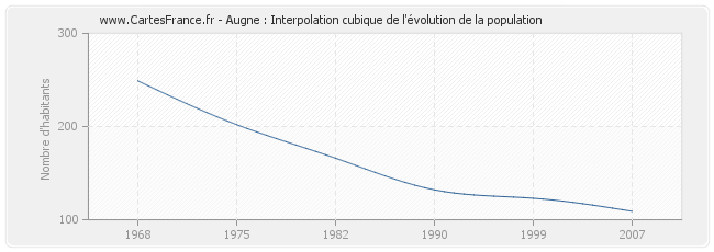 Augne : Interpolation cubique de l'évolution de la population
