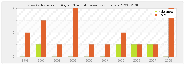 Augne : Nombre de naissances et décès de 1999 à 2008