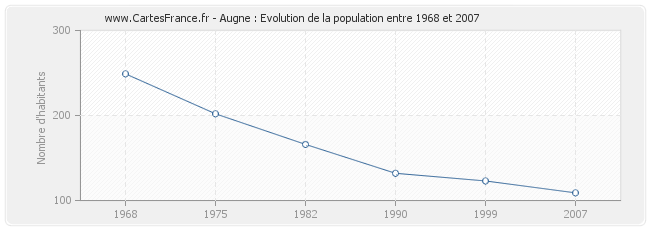 Population Augne