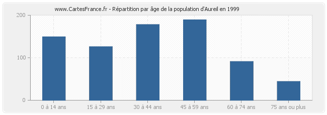 Répartition par âge de la population d'Aureil en 1999