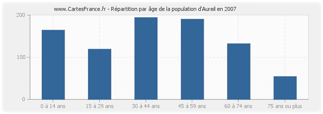 Répartition par âge de la population d'Aureil en 2007