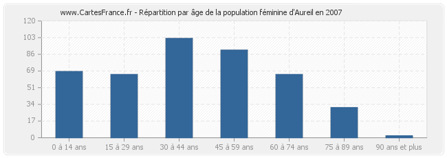 Répartition par âge de la population féminine d'Aureil en 2007