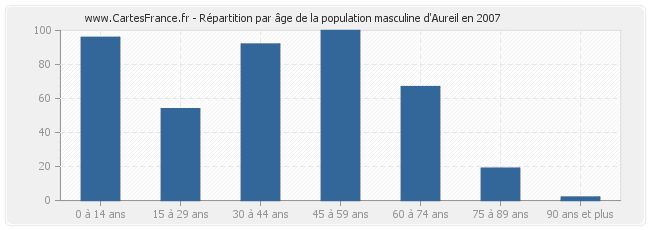 Répartition par âge de la population masculine d'Aureil en 2007