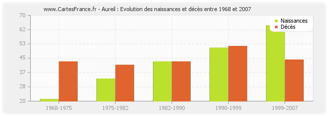 Aureil : Evolution des naissances et décès entre 1968 et 2007