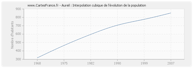 Aureil : Interpolation cubique de l'évolution de la population