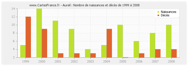 Aureil : Nombre de naissances et décès de 1999 à 2008