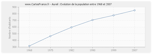 Population Aureil