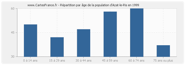 Répartition par âge de la population d'Azat-le-Ris en 1999