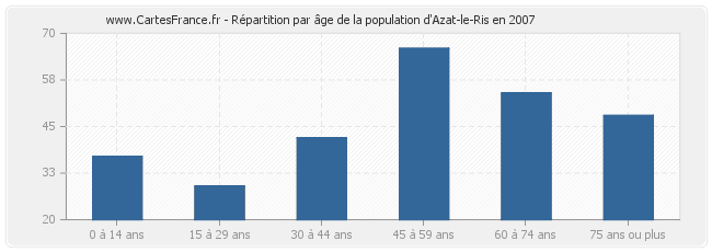 Répartition par âge de la population d'Azat-le-Ris en 2007