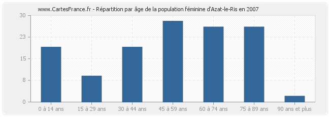 Répartition par âge de la population féminine d'Azat-le-Ris en 2007