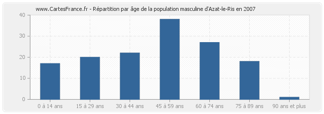Répartition par âge de la population masculine d'Azat-le-Ris en 2007