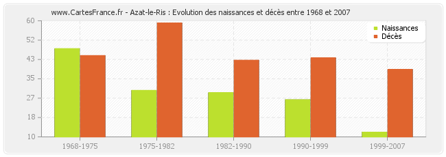 Azat-le-Ris : Evolution des naissances et décès entre 1968 et 2007