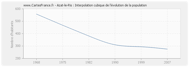 Azat-le-Ris : Interpolation cubique de l'évolution de la population