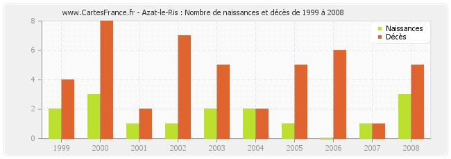 Azat-le-Ris : Nombre de naissances et décès de 1999 à 2008
