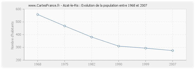 Population Azat-le-Ris