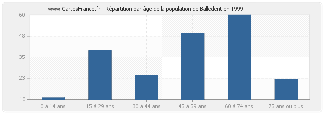 Répartition par âge de la population de Balledent en 1999