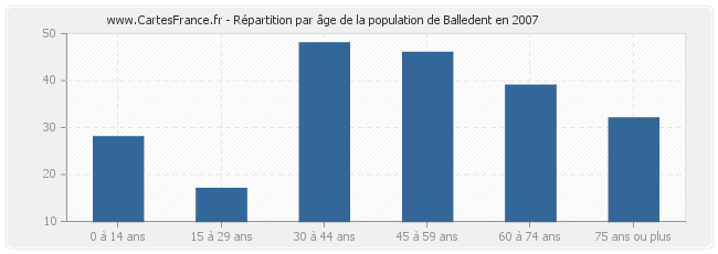 Répartition par âge de la population de Balledent en 2007