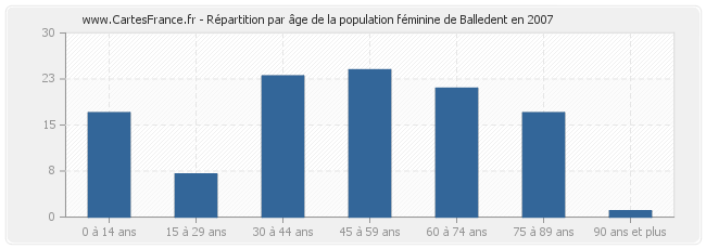 Répartition par âge de la population féminine de Balledent en 2007