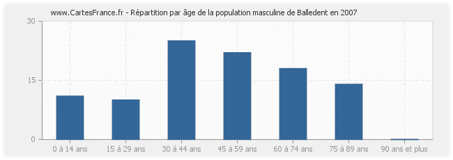 Répartition par âge de la population masculine de Balledent en 2007