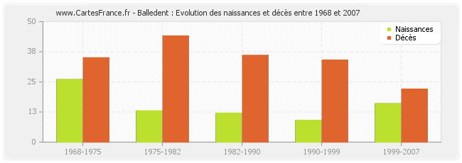 Balledent : Evolution des naissances et décès entre 1968 et 2007