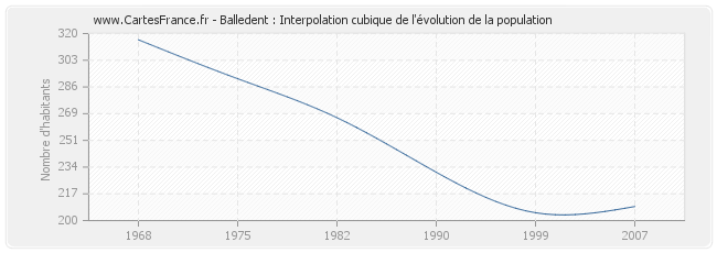 Balledent : Interpolation cubique de l'évolution de la population