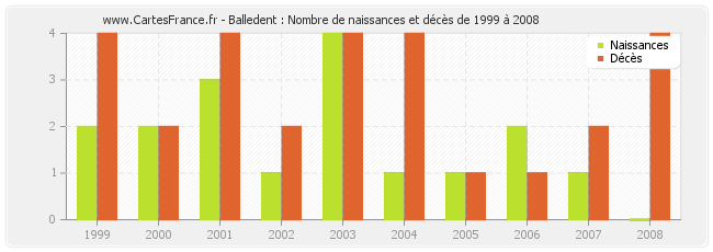 Balledent : Nombre de naissances et décès de 1999 à 2008