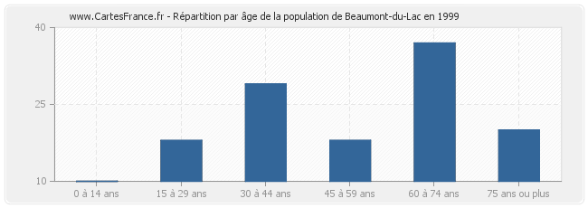 Répartition par âge de la population de Beaumont-du-Lac en 1999