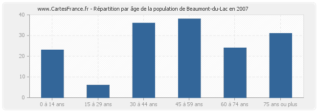 Répartition par âge de la population de Beaumont-du-Lac en 2007