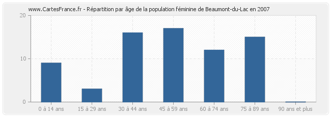 Répartition par âge de la population féminine de Beaumont-du-Lac en 2007