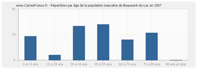 Répartition par âge de la population masculine de Beaumont-du-Lac en 2007