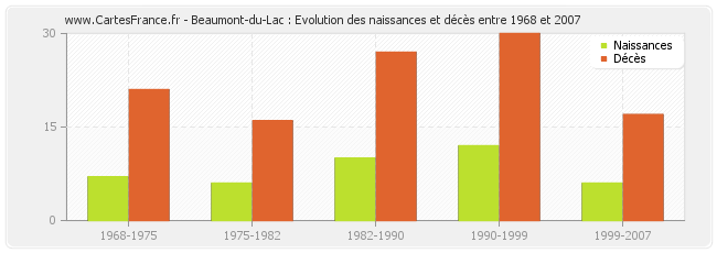 Beaumont-du-Lac : Evolution des naissances et décès entre 1968 et 2007