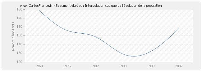 Beaumont-du-Lac : Interpolation cubique de l'évolution de la population