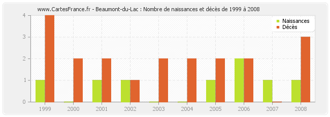 Beaumont-du-Lac : Nombre de naissances et décès de 1999 à 2008