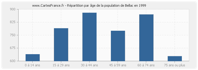 Répartition par âge de la population de Bellac en 1999