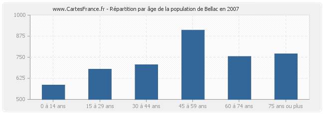 Répartition par âge de la population de Bellac en 2007