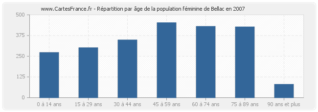 Répartition par âge de la population féminine de Bellac en 2007