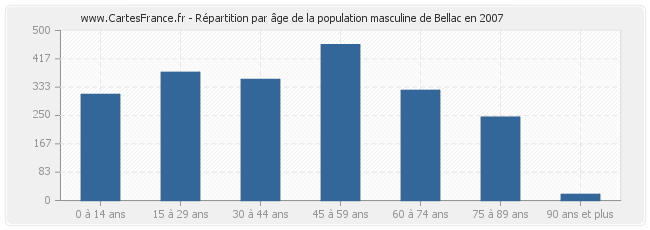 Répartition par âge de la population masculine de Bellac en 2007