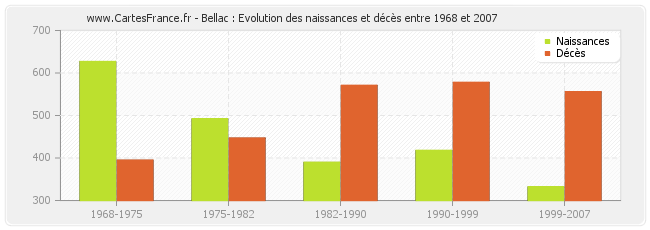 Bellac : Evolution des naissances et décès entre 1968 et 2007