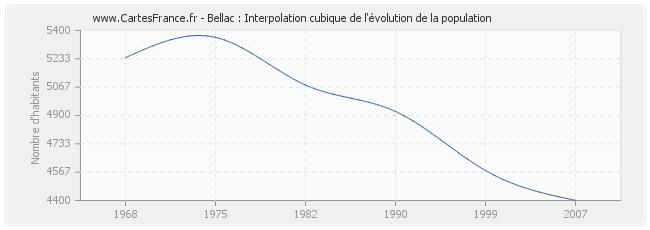 Bellac : Interpolation cubique de l'évolution de la population